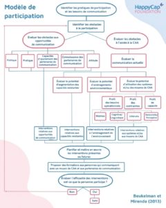 Modèle de participation CAA